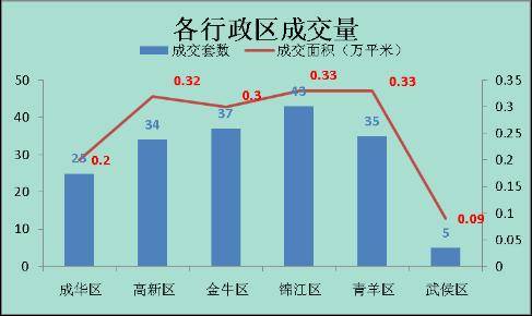 城南 独撑大局  上周成都楼市仅成交179套