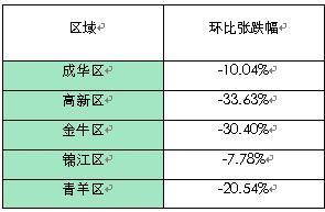 供应量 井喷  成都楼市上周成交商品房2781套