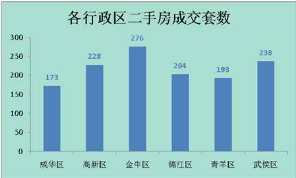 供应量 井喷  成都楼市上周成交商品房2781套