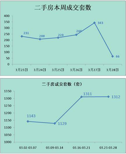 供应量 井喷  成都楼市上周成交商品房2781套