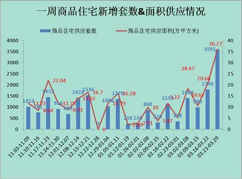供应量 井喷  成都楼市上周成交商品房2781套