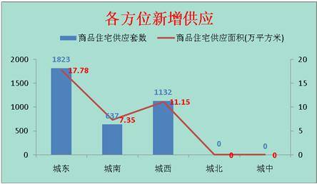 供应量 井喷  成都楼市上周成交商品房2781套