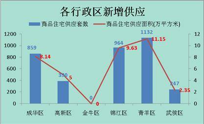 供应量 井喷  成都楼市上周成交商品房2781套