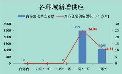 供应量 井喷  成都楼市上周成交商品房2781套