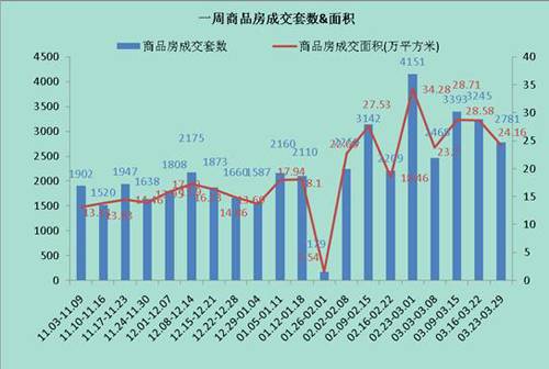 供应量 井喷  成都楼市上周成交商品房2781套