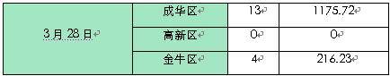 供应量 井喷  成都楼市上周成交商品房2781套