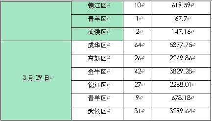供应量 井喷  成都楼市上周成交商品房2781套