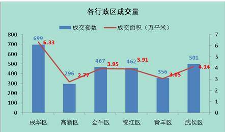 供应量 井喷  成都楼市上周成交商品房2781套