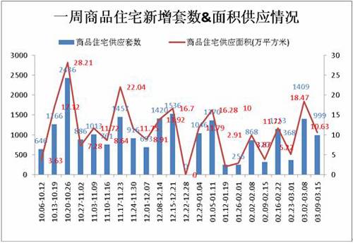 成交量再放大 上周成都楼市成交商品房3393套