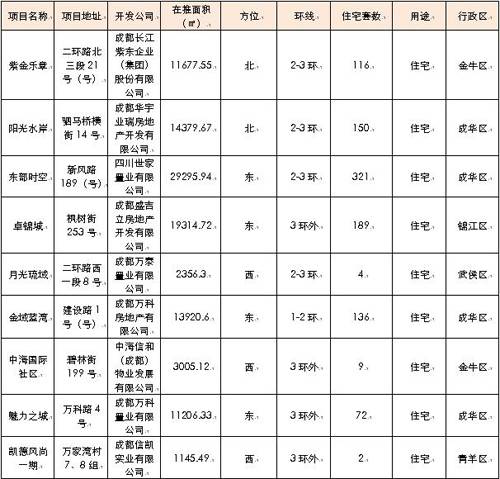 成交量再放大 上周成都楼市成交商品房3393套