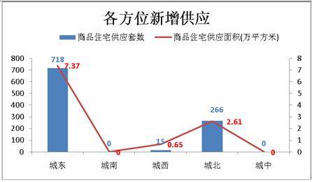 成交量再放大 上周成都楼市成交商品房3393套