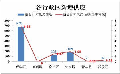 成交量再放大 上周成都楼市成交商品房3393套