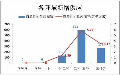 成交量再放大 上周成都楼市成交商品房3393套