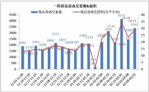 成交量再放大 上周成都楼市成交商品房3393套