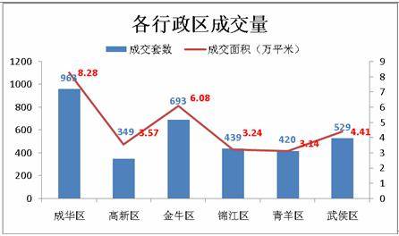 成交量再放大 上周成都楼市成交商品房3393套