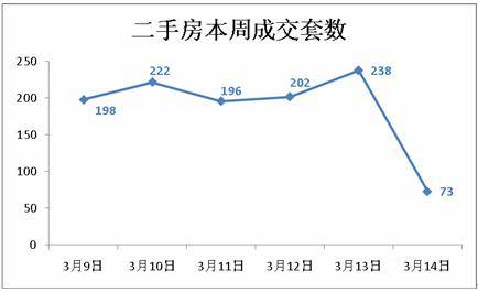 成交量再放大 上周成都楼市成交商品房3393套