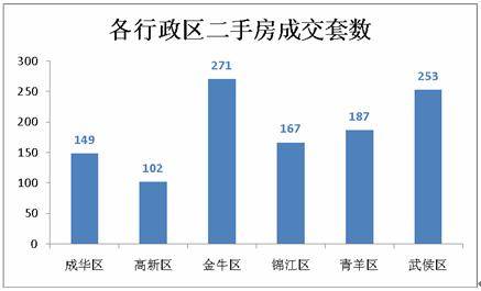 成交量再放大 上周成都楼市成交商品房3393套
