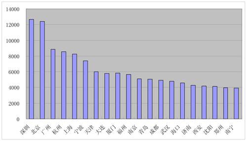全国20个高房价城市排名 成都位列第13位 图 ,资讯网址:www.028f.com/nei/news7_24483.html 全国20个高房价城市排名 成都位列第13位 图