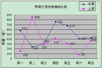 反弹势头仍在持续 成都上周成交商品房3393套