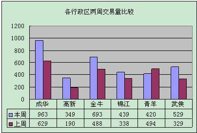 反弹势头仍在持续 成都上周成交商品房3393套