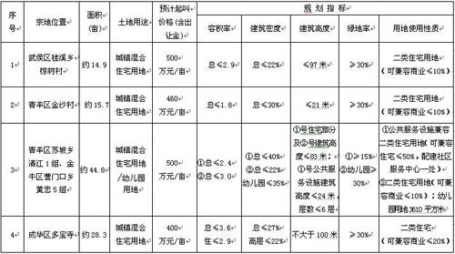 反弹势头仍在持续 成都上周成交商品房3393套