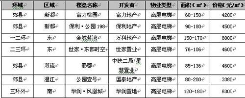 反弹势头仍在持续 成都上周成交商品房3393套