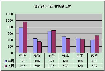 持续高位运行 成都楼市上周成交商品房3246套
