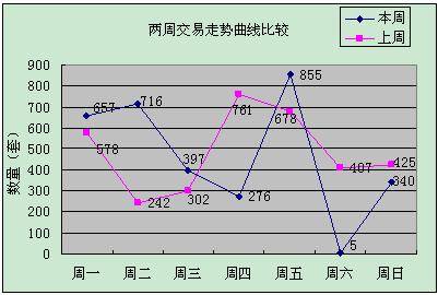 持续高位运行 成都楼市上周成交商品房3246套
