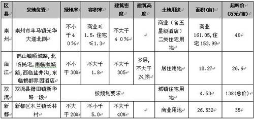 持续高位运行 成都楼市上周成交商品房3246套