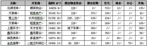 持续高位运行 成都楼市上周成交商品房3246套