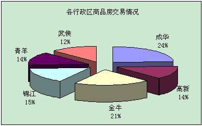 持续高位运行 成都楼市上周成交商品房3246套