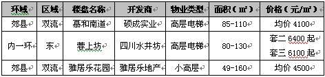 持续高位运行 成都楼市上周成交商品房3246套