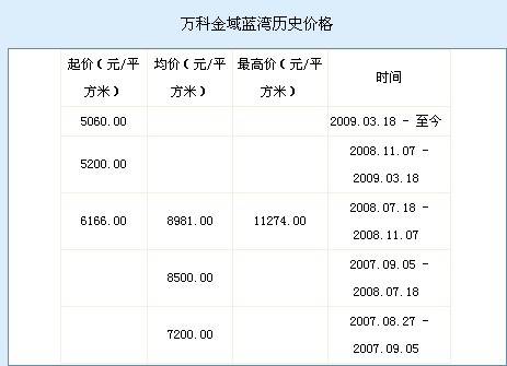 打探 成都万科真的降价了吗 