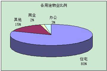 2月成都新房成交11231套 成交在涨价格还在跌
