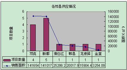 2月成都新房成交11231套 成交在涨价格还在跌