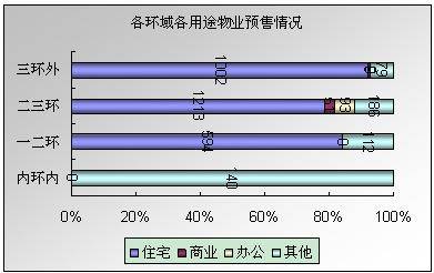 2月成都新房成交11231套 成交在涨价格还在跌