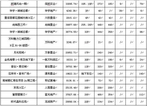 2月成都新房成交11231套 成交在涨价格还在跌