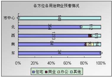 2月成都新房成交11231套 成交在涨价格还在跌