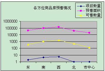 2月成都新房成交11231套 成交在涨价格还在跌
