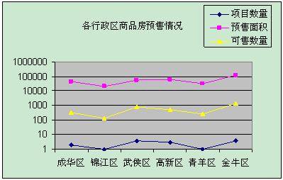 2月成都新房成交11231套 成交在涨价格还在跌