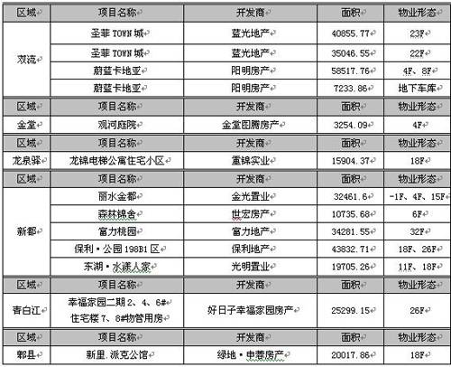2月成都新房成交11231套 成交在涨价格还在跌