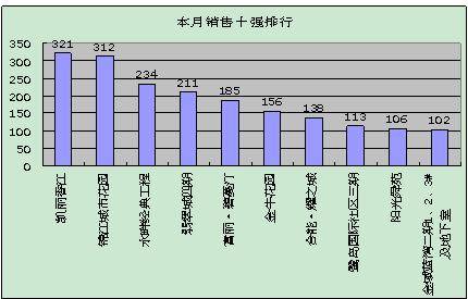 2月成都新房成交11231套 成交在涨价格还在跌