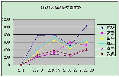 2月成都新房成交11231套 成交在涨价格还在跌