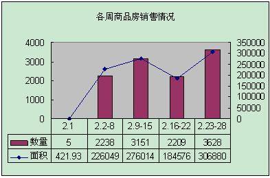 2月成都新房成交11231套 成交在涨价格还在跌
