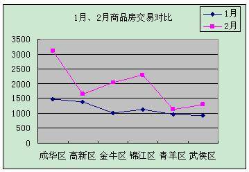 2月成都新房成交11231套 成交在涨价格还在跌
