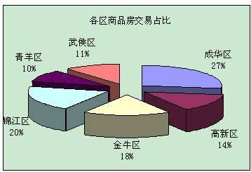 2月成都新房成交11231套 成交在涨价格还在跌