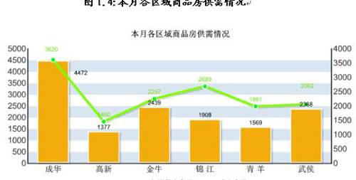 成都楼市4月成交量环比上升11 54  郊县冷清