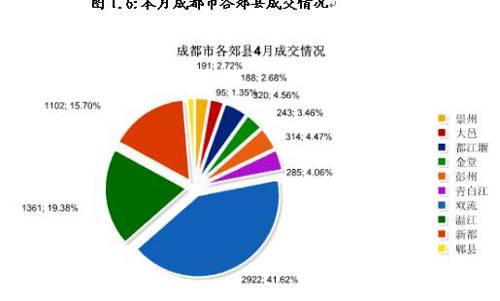 成都楼市4月成交量环比上升11 54  郊县冷清