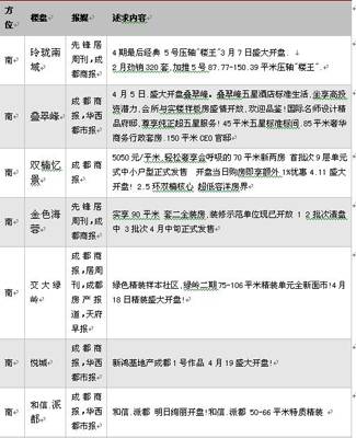 成都楼市4月成交量环比上升11 54  郊县冷清