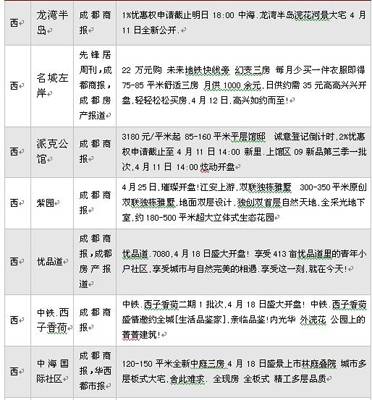 成都楼市4月成交量环比上升11 54  郊县冷清